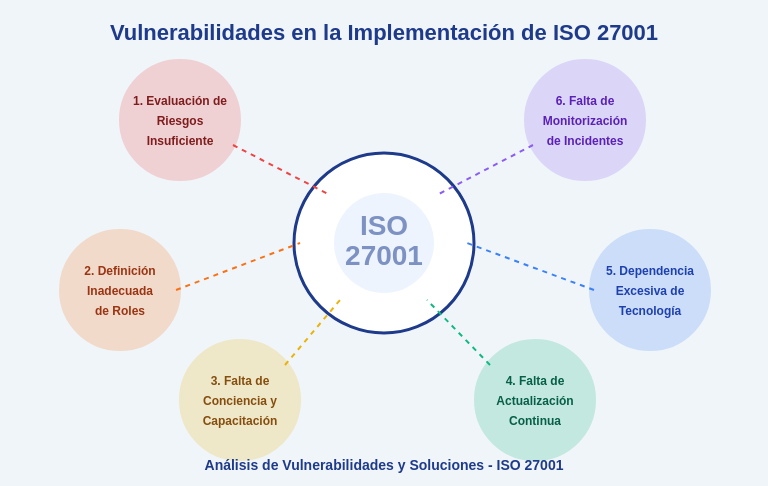 Diagrama de las 6 vulnerabilidades principales en la implementación de ISO 27001: evaluación de riesgos insuficiente, definición inadecuada de roles, falta de capacitación, falta de actualización, dependencia tecnológica y monitorización deficiente.