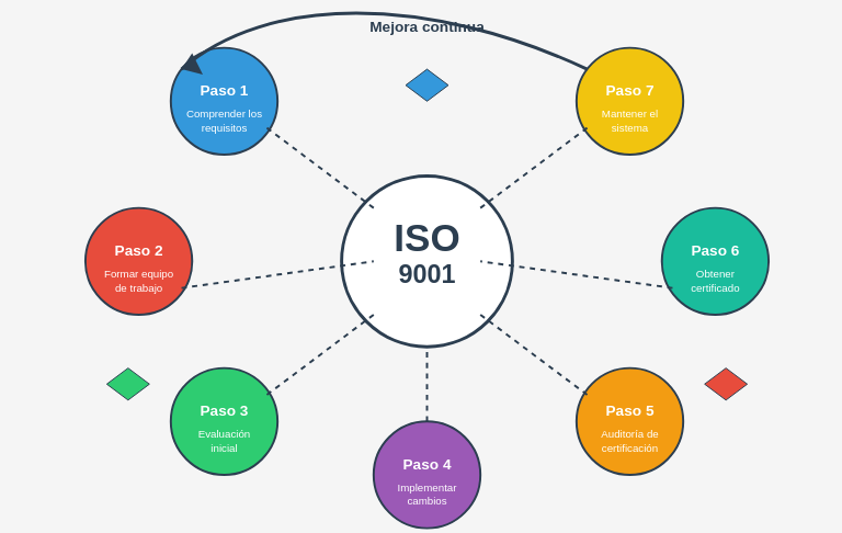 Diagrama circular del proceso de certificación ISO 9001 con 7 pasos esenciales para implementar un sistema de gestión de calidad